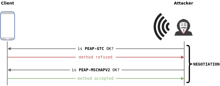 EAP-Downgrade