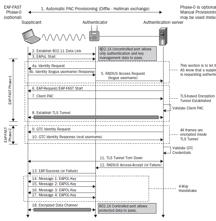 EAP-FAST-Handshake