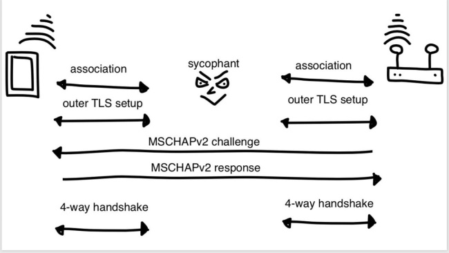 EAP-MSCHAPv2-relay