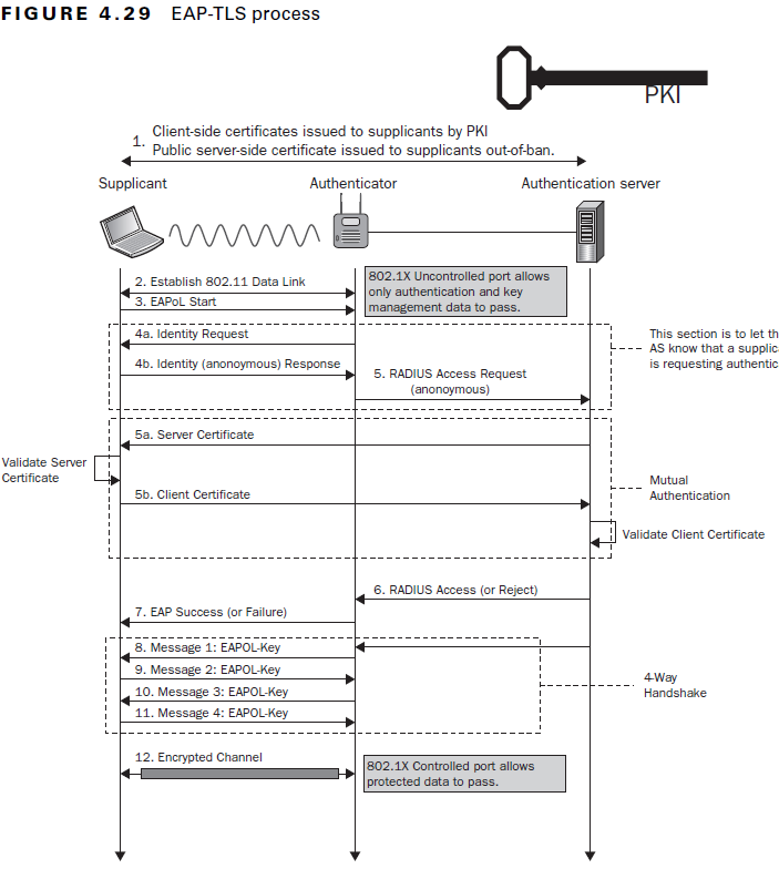 EAP-TLS-Handshake