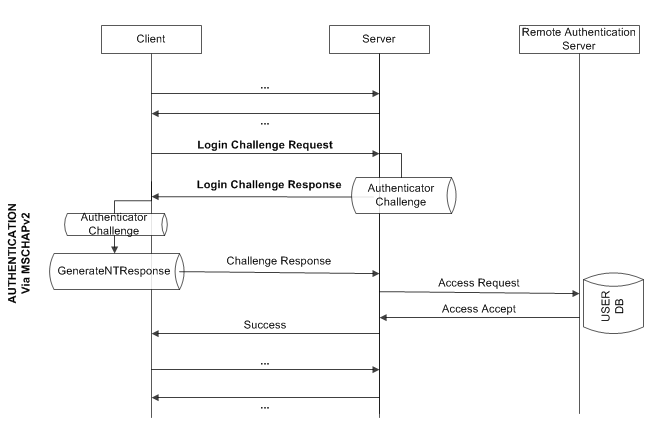 MSCHAPv2-overview