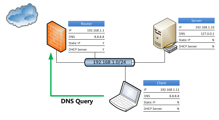 dns