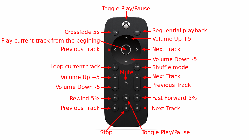 Xbox One Media Remote Mapping