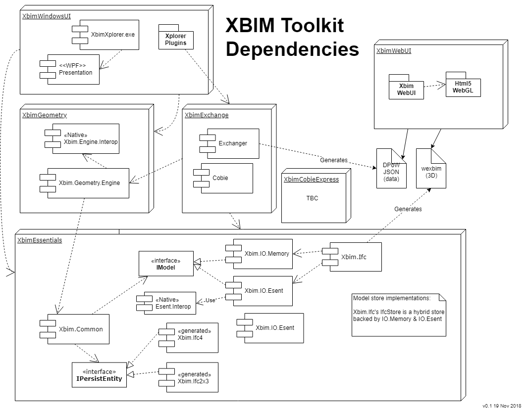 XBIM Libraries - high level dependencies