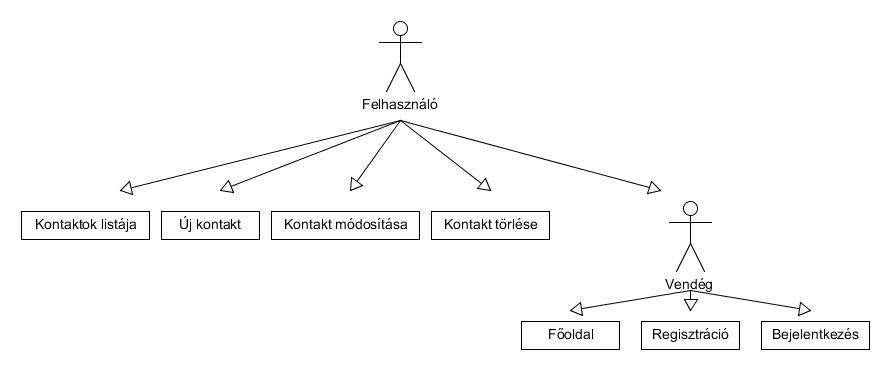 Használati eset diagram