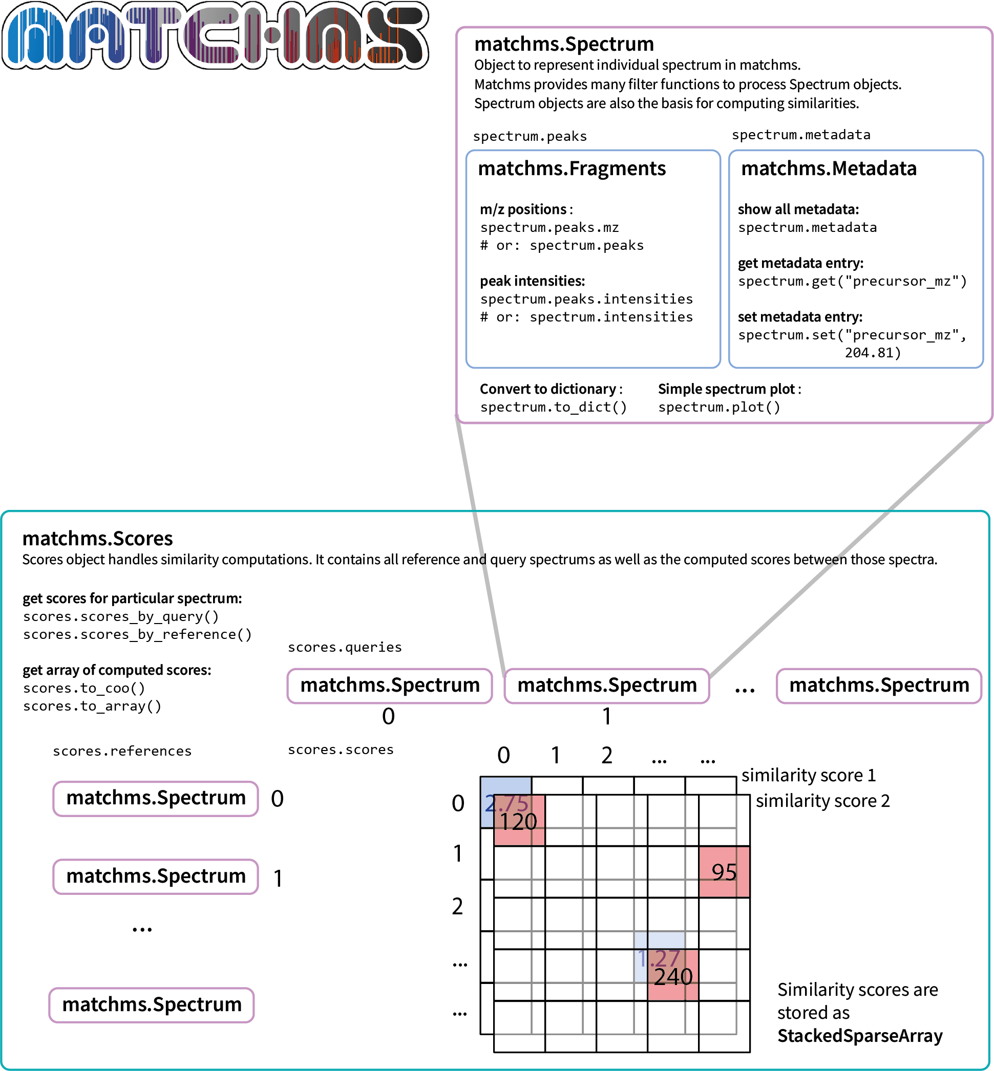 matchms code design