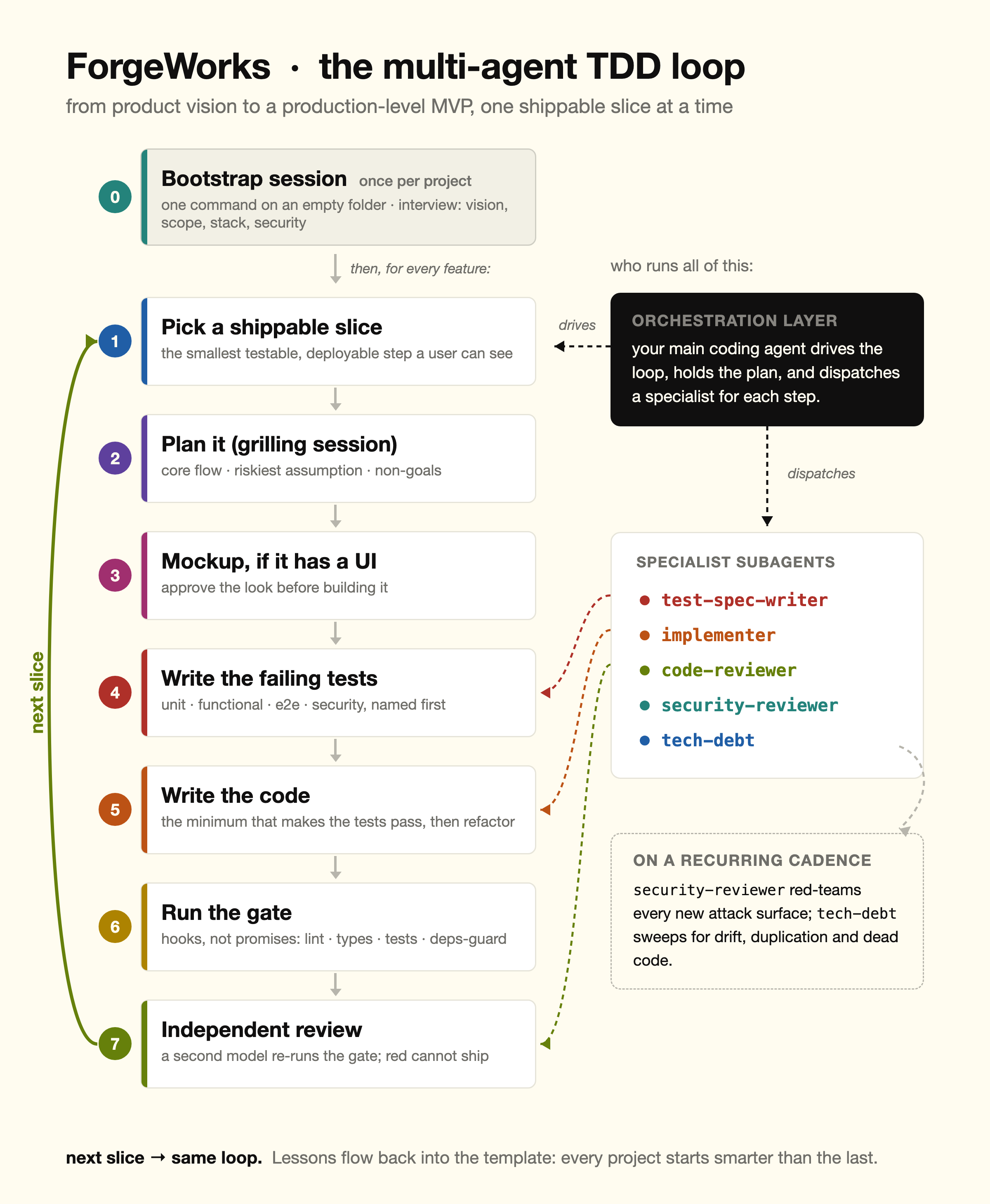 The ForgeWorks multi-agent TDD loop: a one-time bootstrap session, then a repeating seven-step cycle driven by an orchestration layer that dispatches six specialist subagents