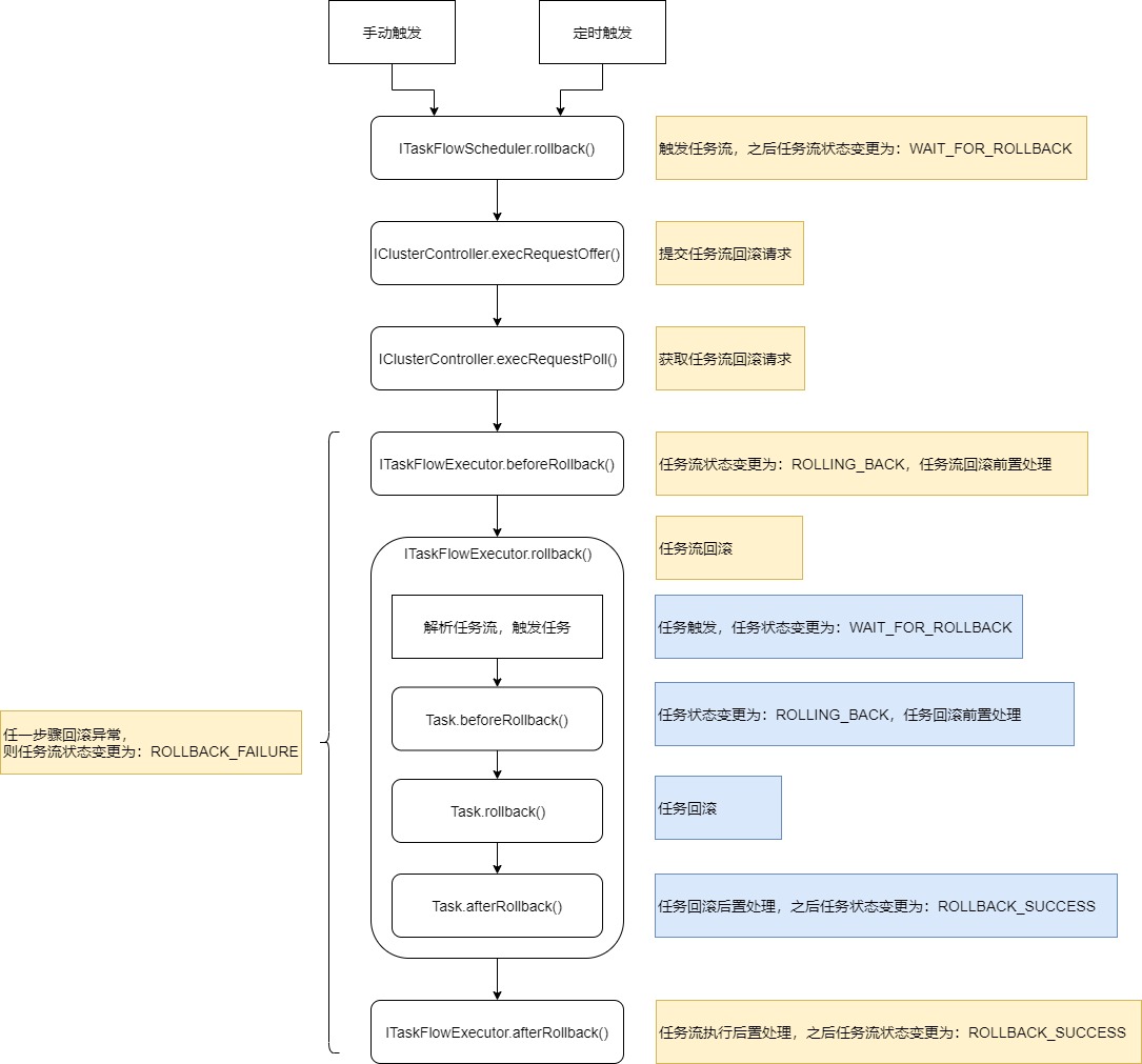 任务流回滚生命周期