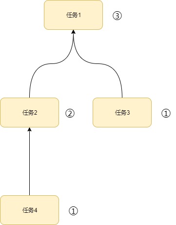 任务流回滚