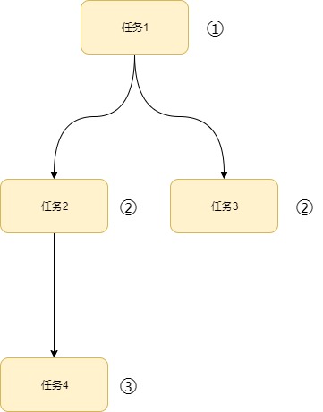 任务流执行