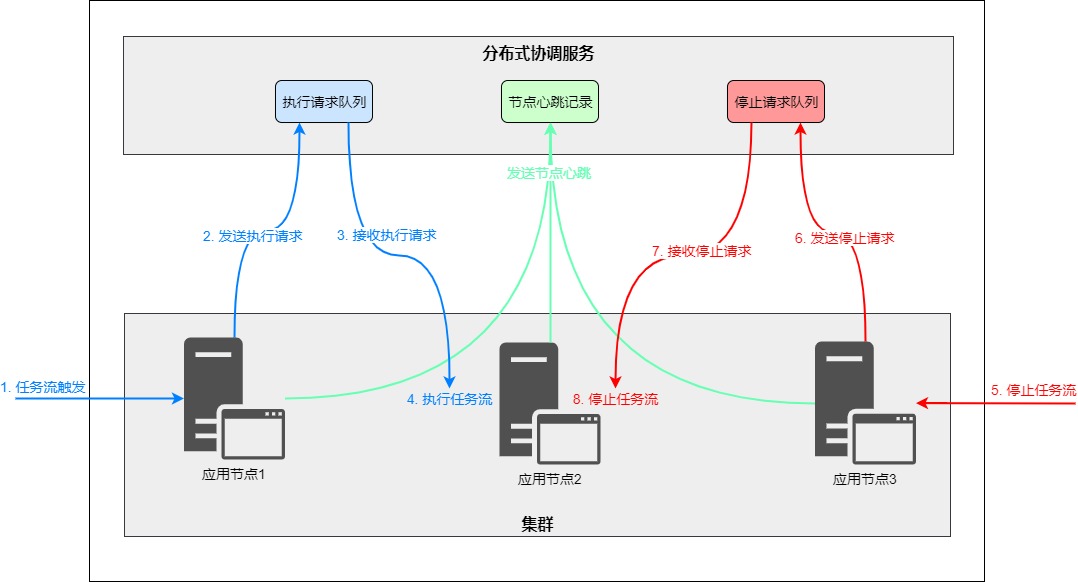 集群模式