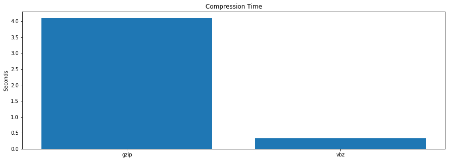Compression Performance
