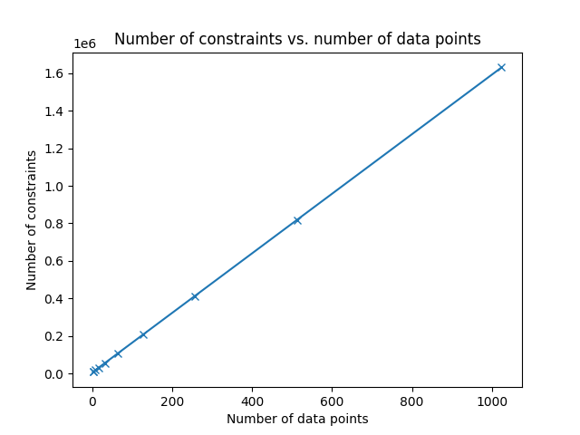 Number of constraints vs. number of data points