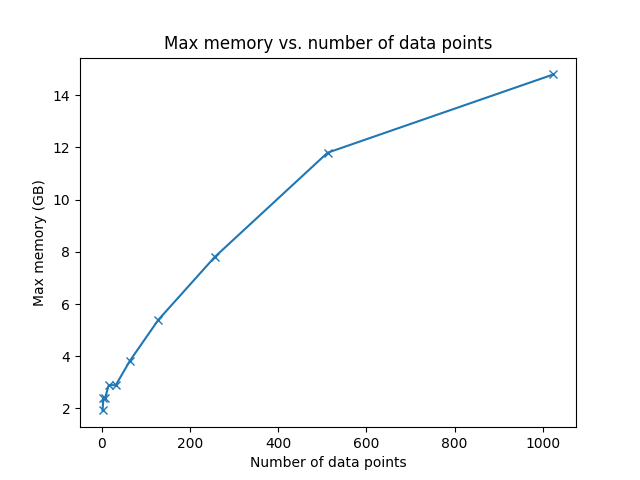 Max memory vs. number of data points