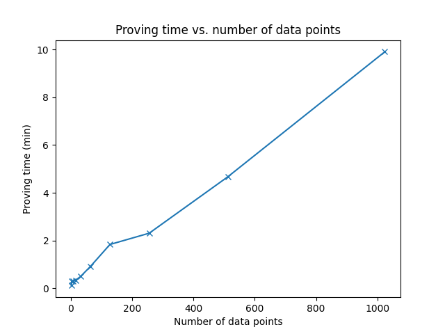 Proving time vs. number of data points