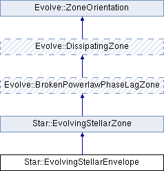 poet: Star::EvolvingStellarEnvelope Class Reference