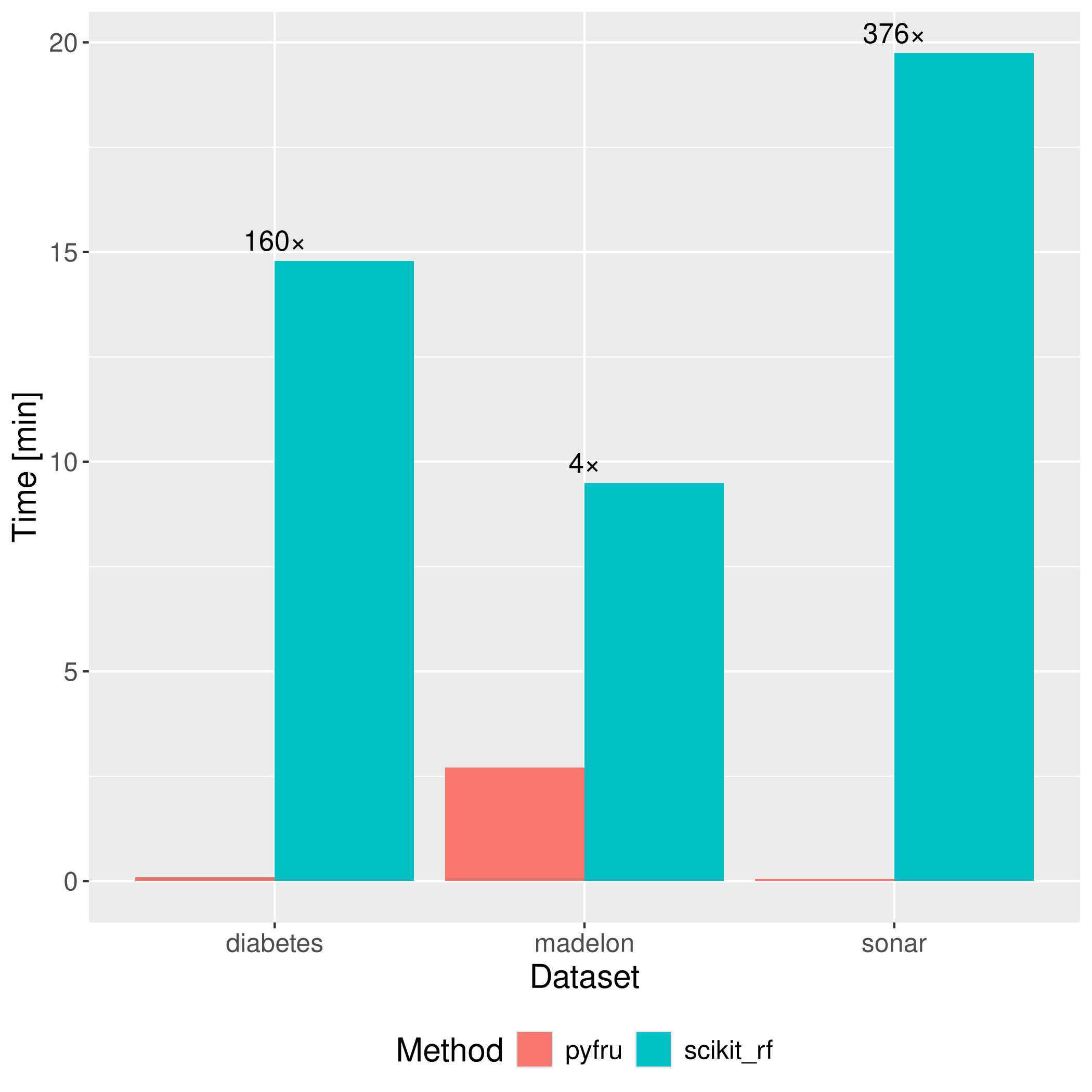 Compare to scikit