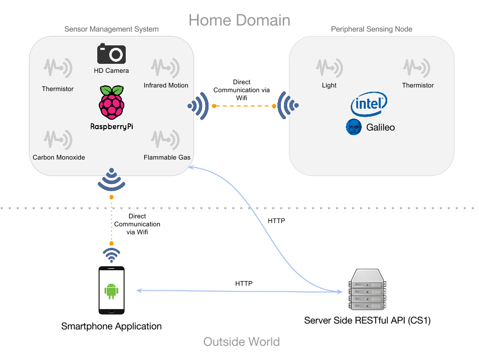 Image of System Arch