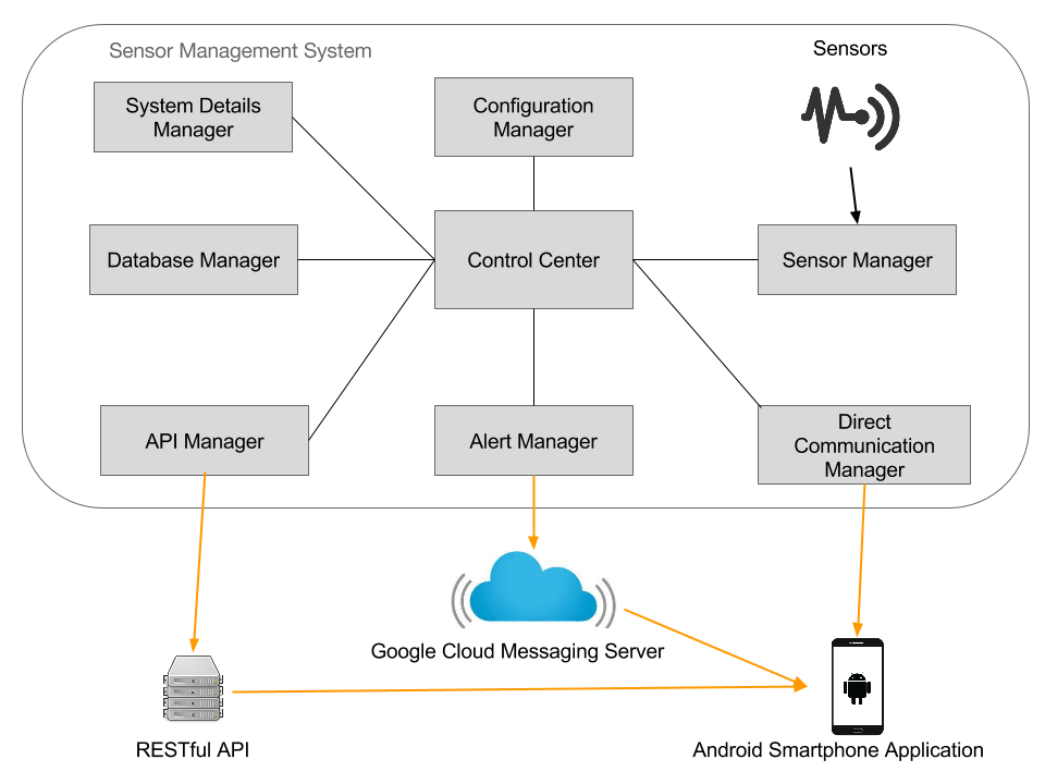 Image of Sensor Management System Arch