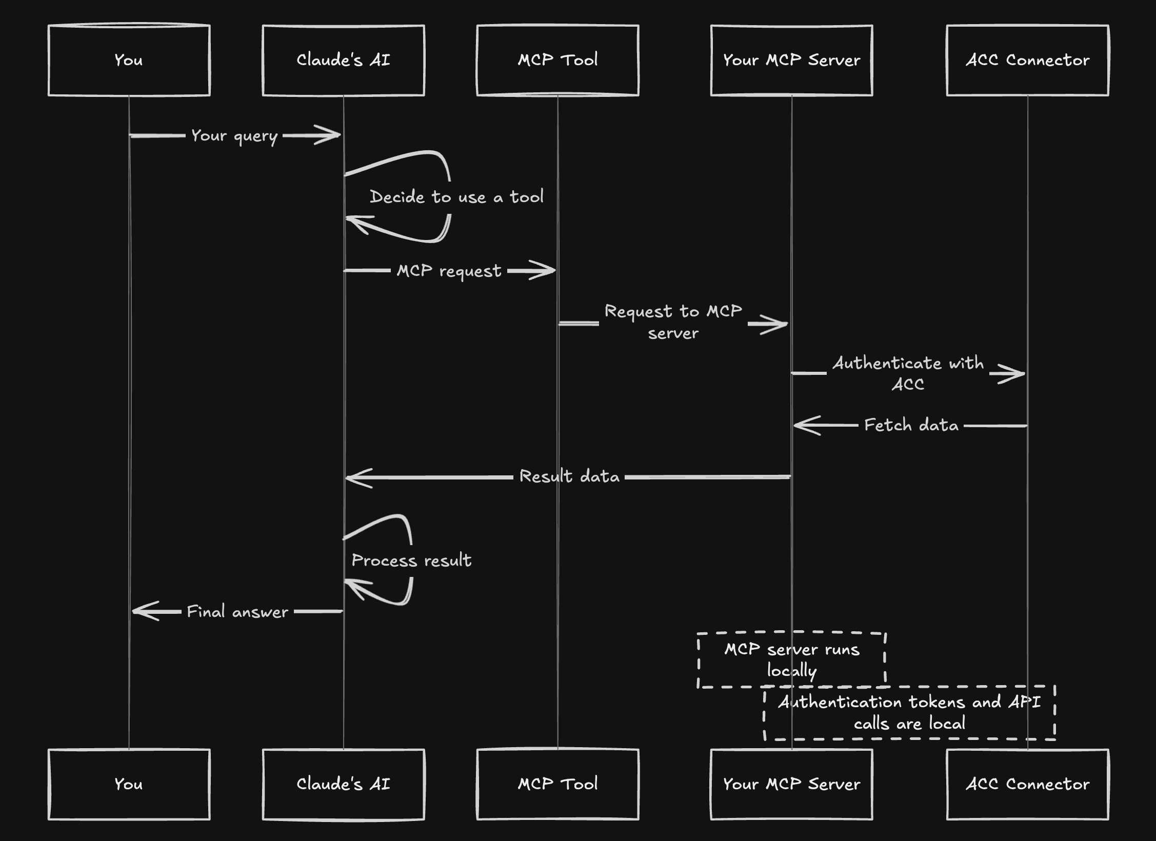 System Architecture