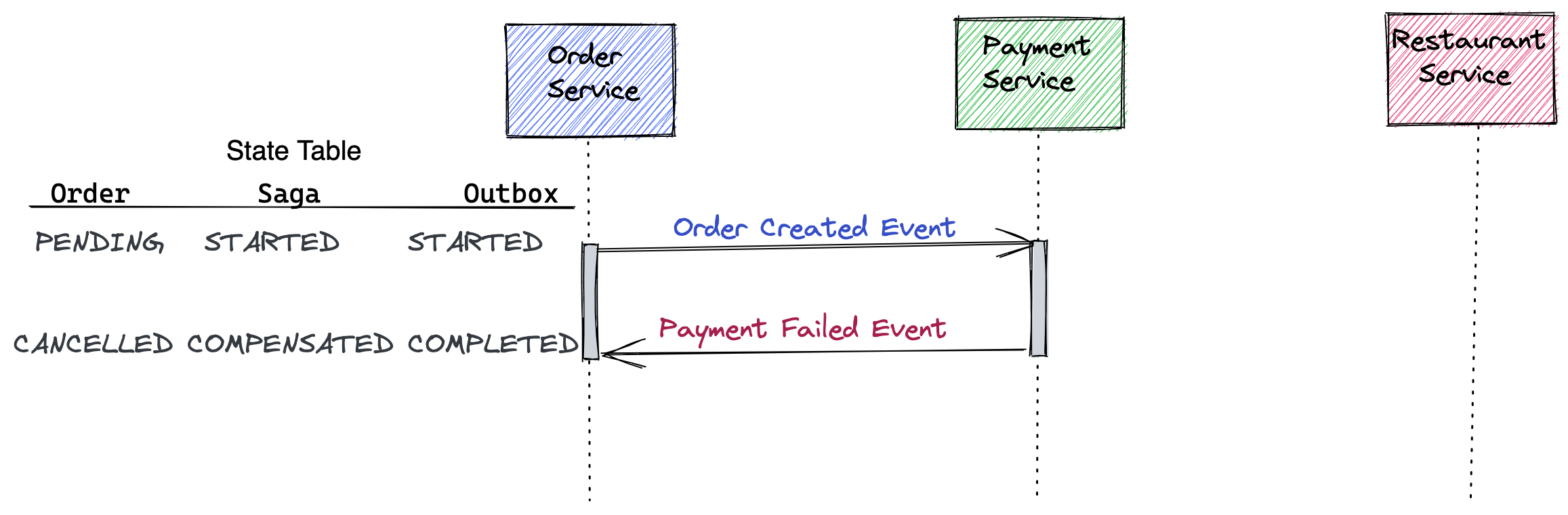 outbox payment failure