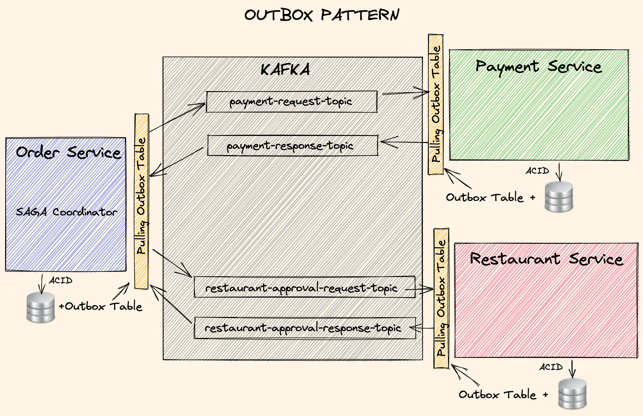 outbox pattern