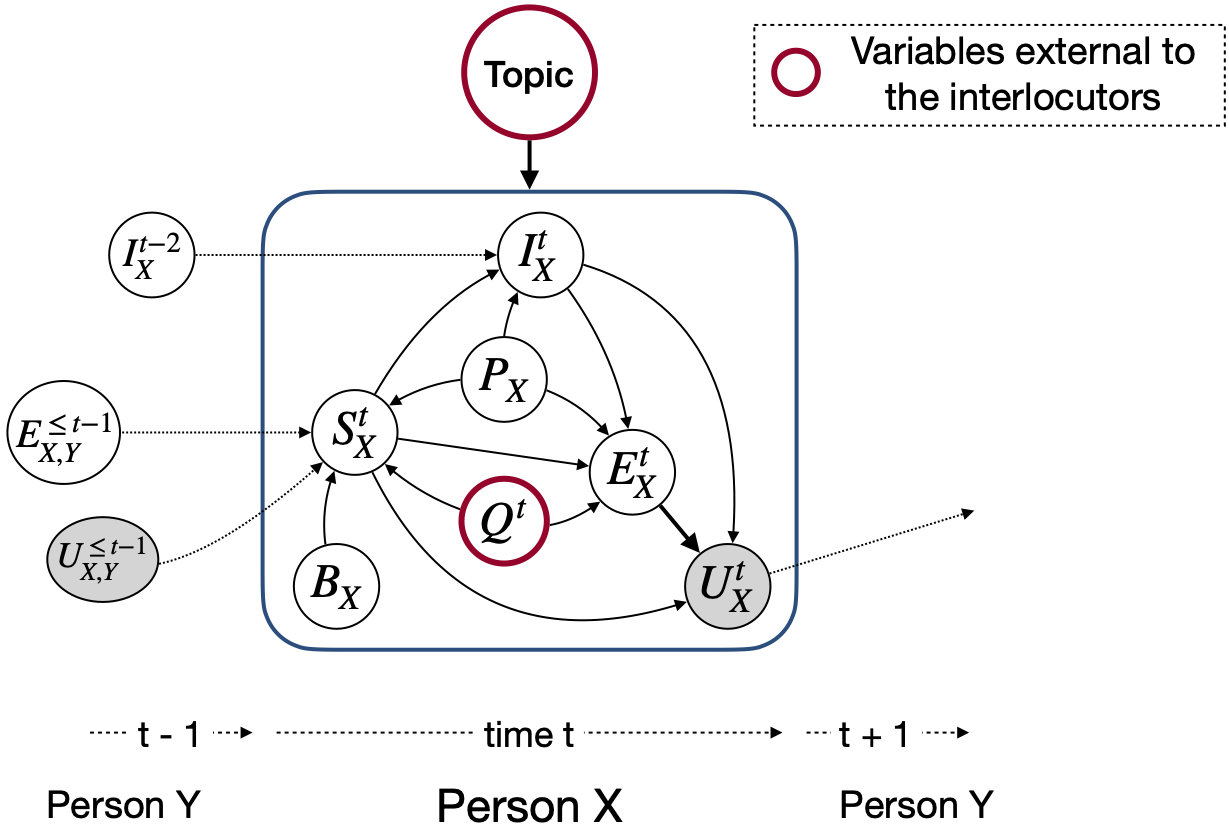 Controlling variables in conversation