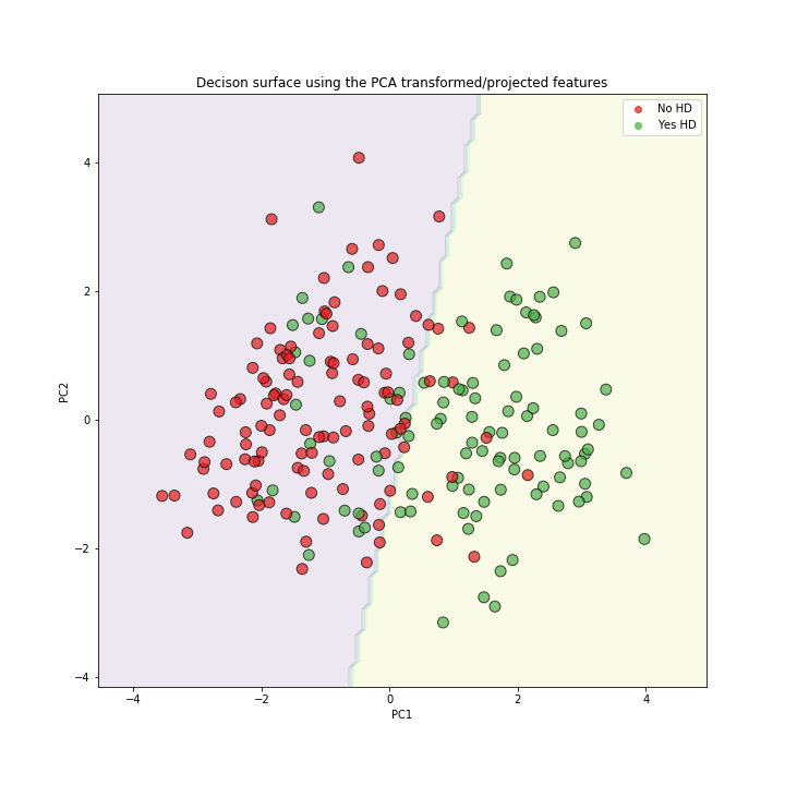 Heart disease store prediction python github