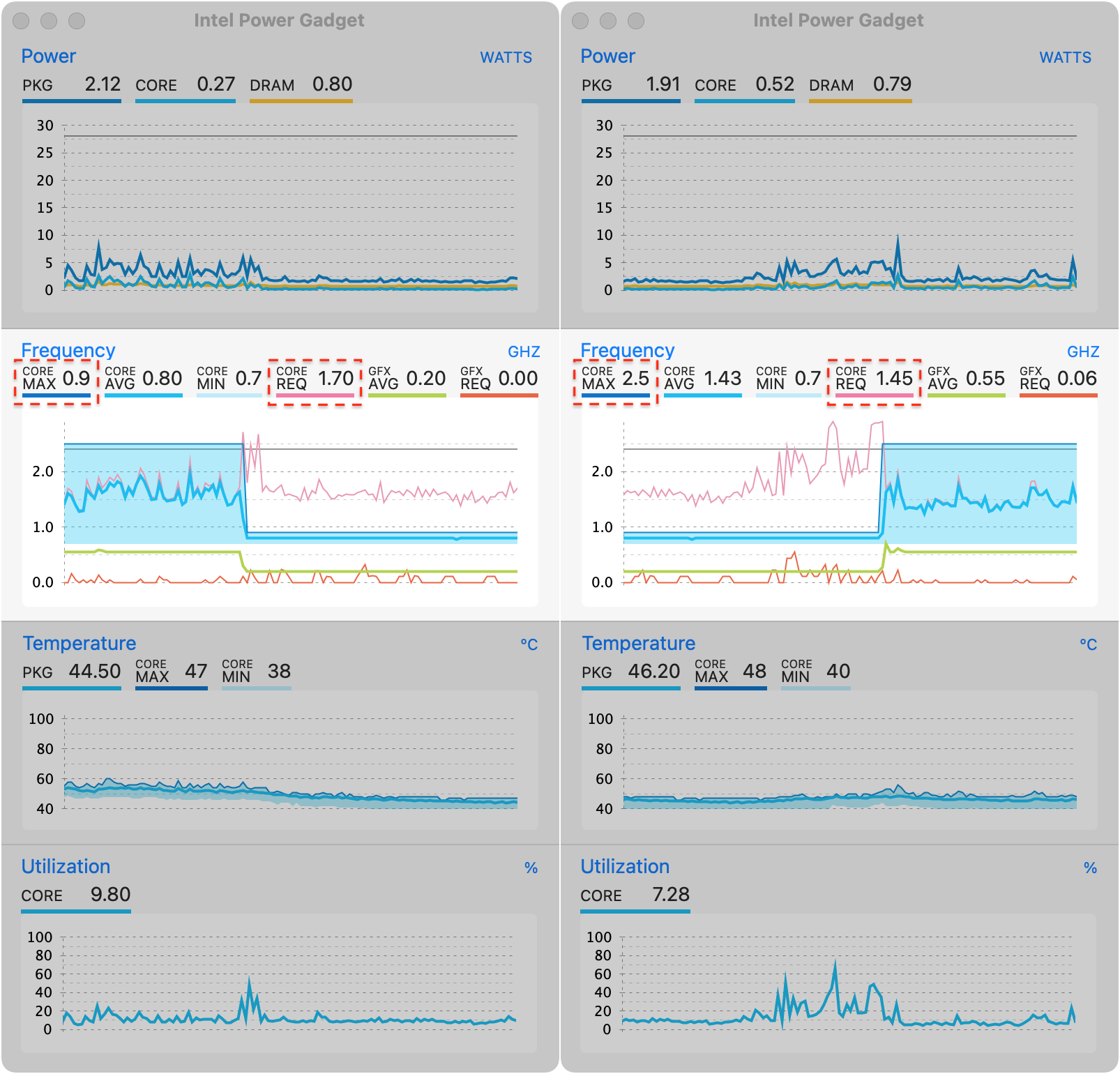 statistics of working cpu