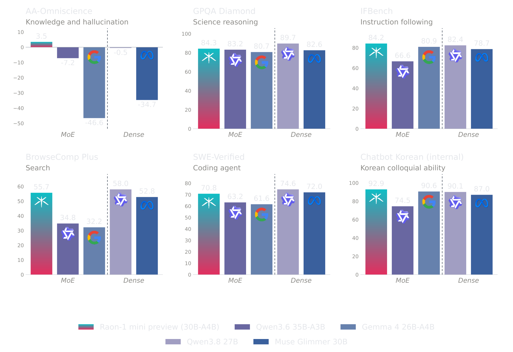 Raon-1 mini vs. open models