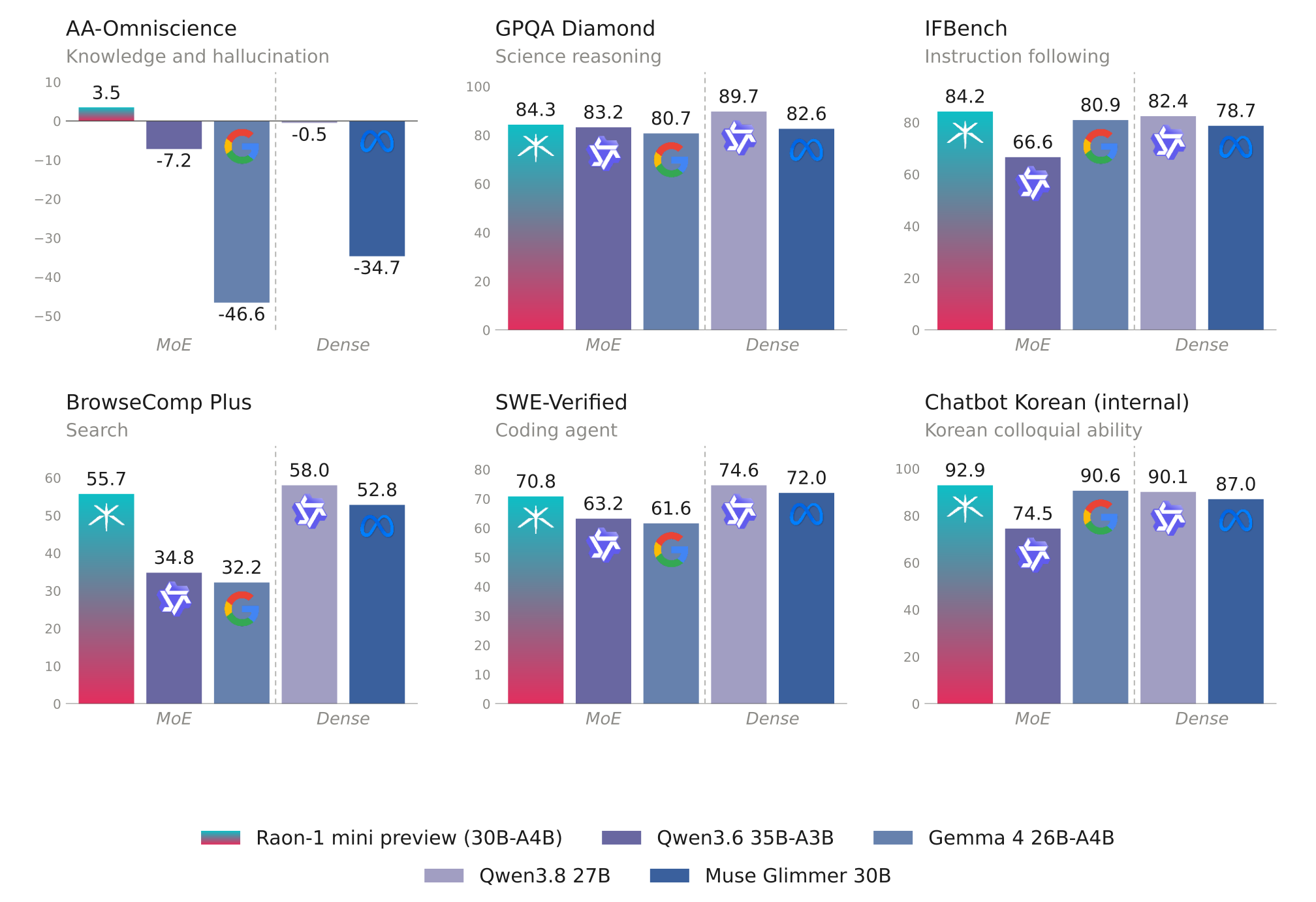 Raon-1 mini vs. open models