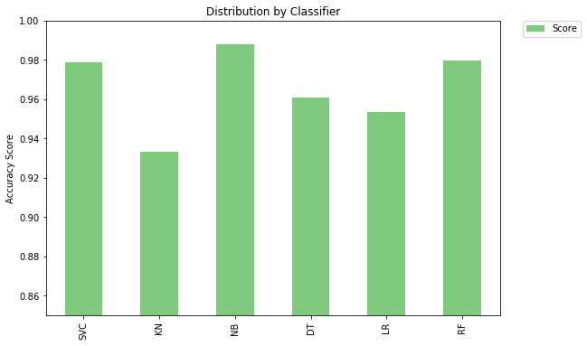 Predictions using different classifiers