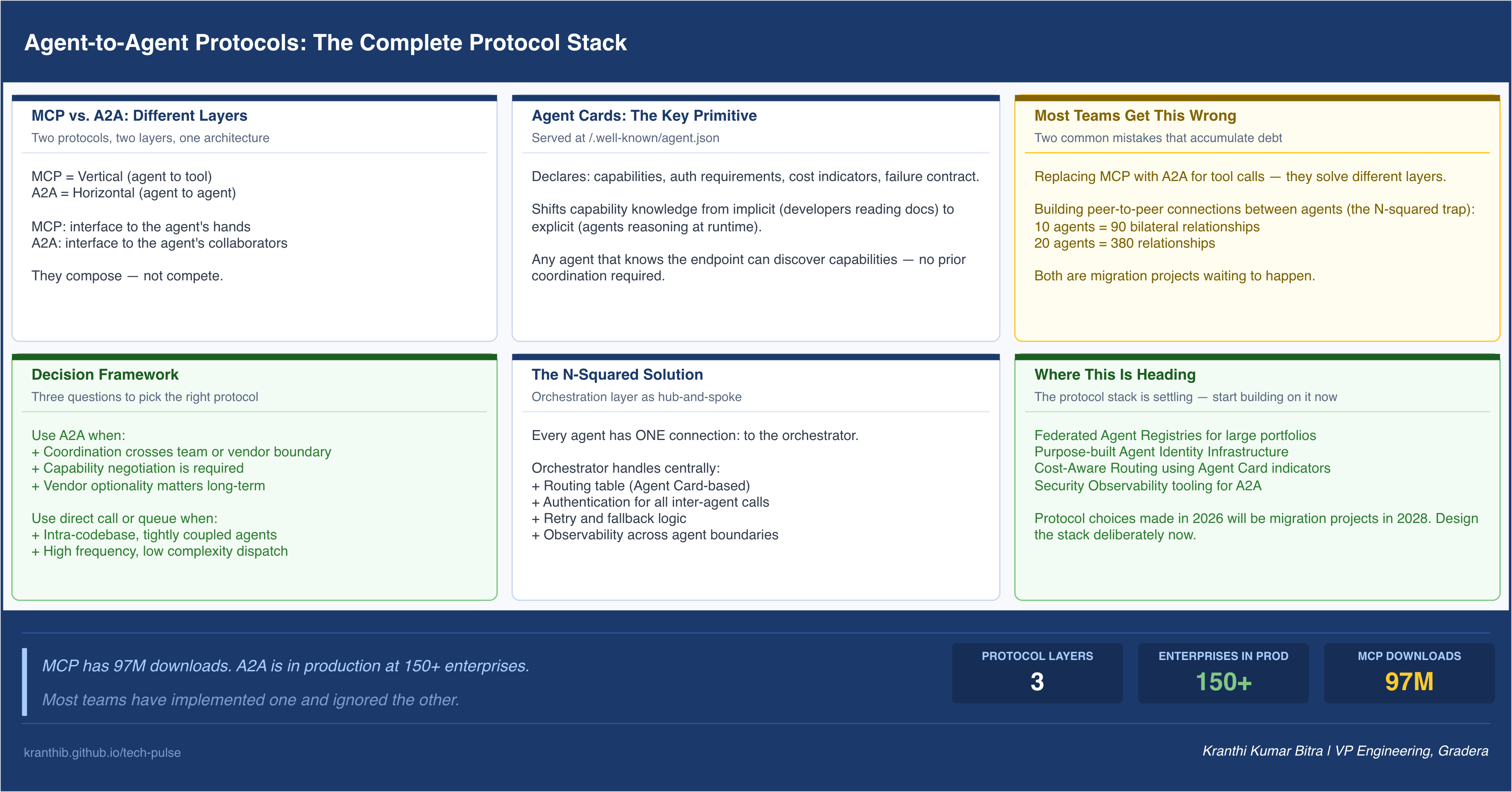 Agent-to-agent protocols, MCP, and orchestration