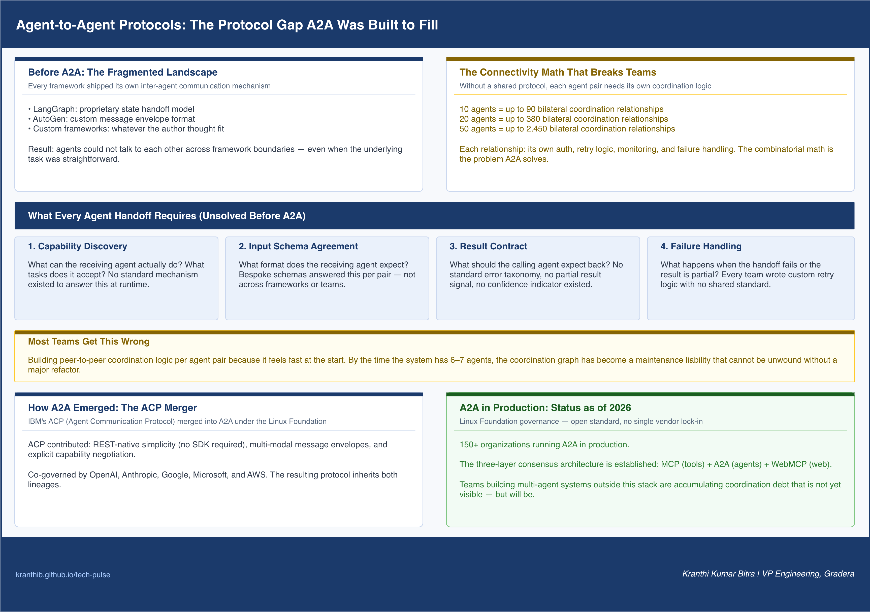Protocol gap and pre-A2A fragmentation
