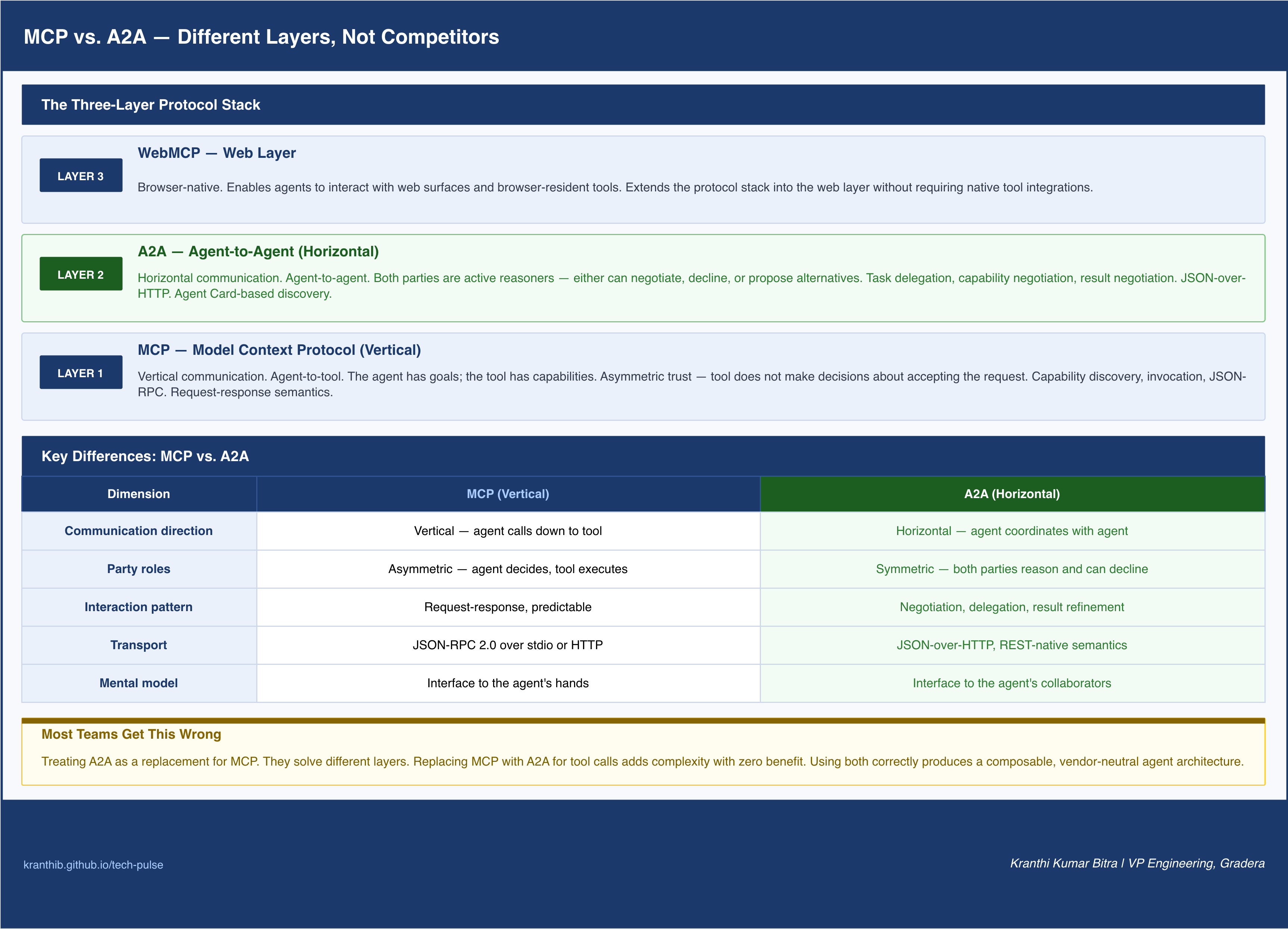 MCP vs A2A: vertical tools vs horizontal agents