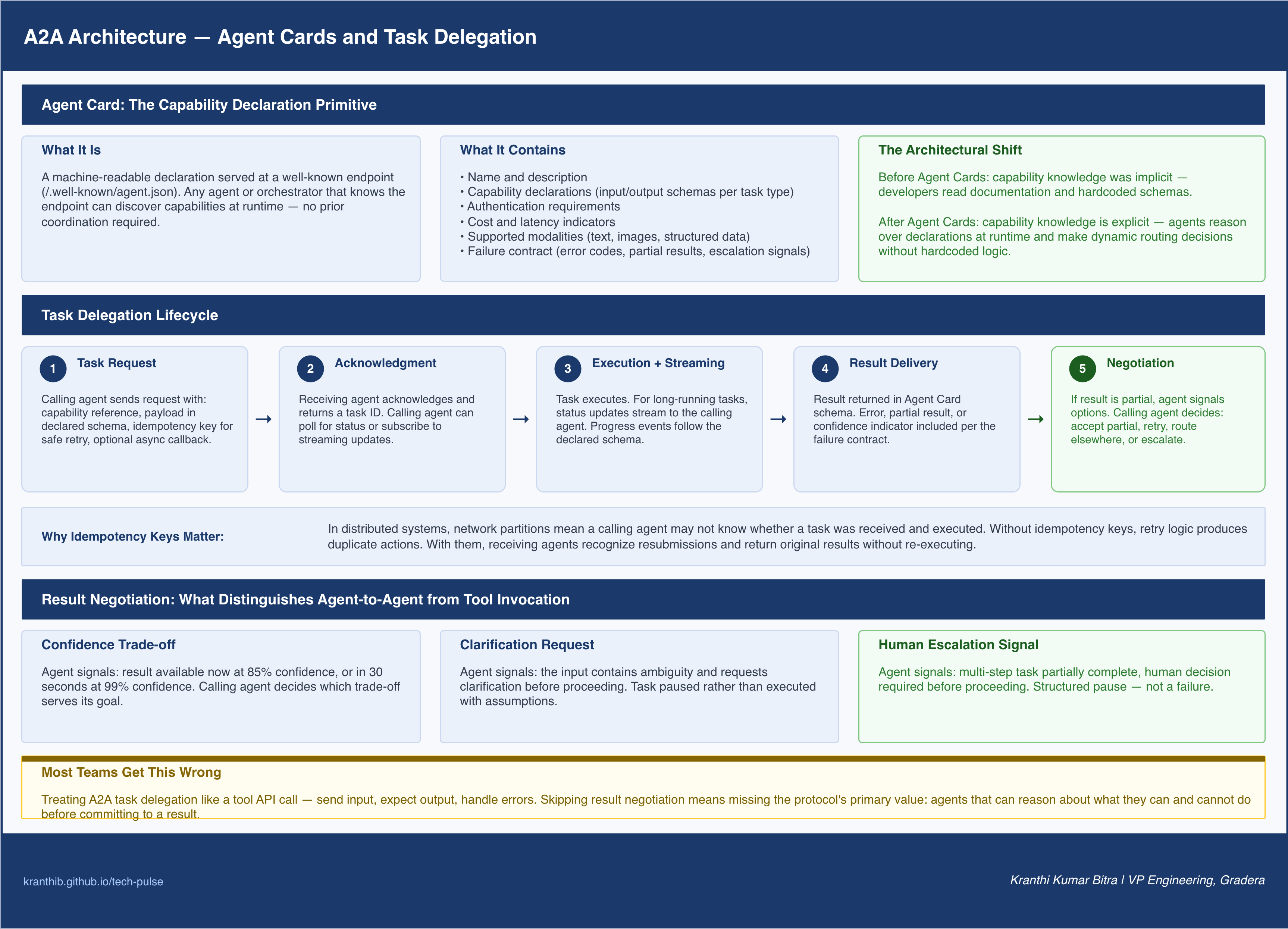 Agent Cards, delegation lifecycle, and negotiation