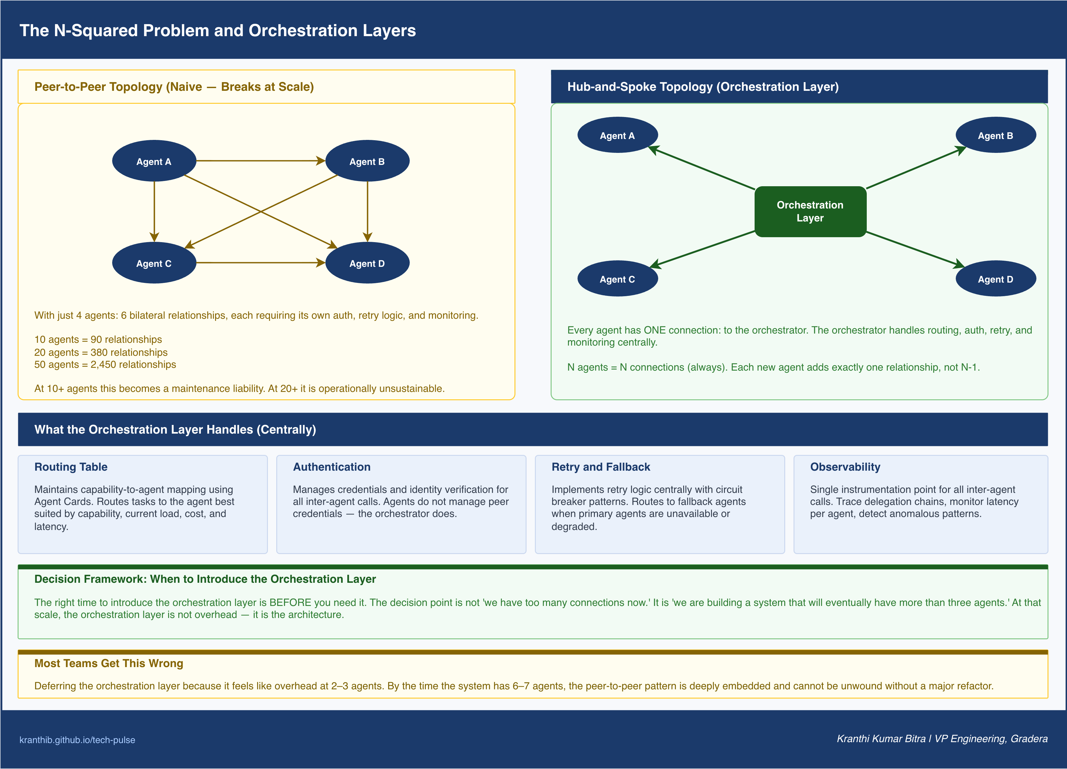 N-squared connectivity and hub-and-spoke orchestration
