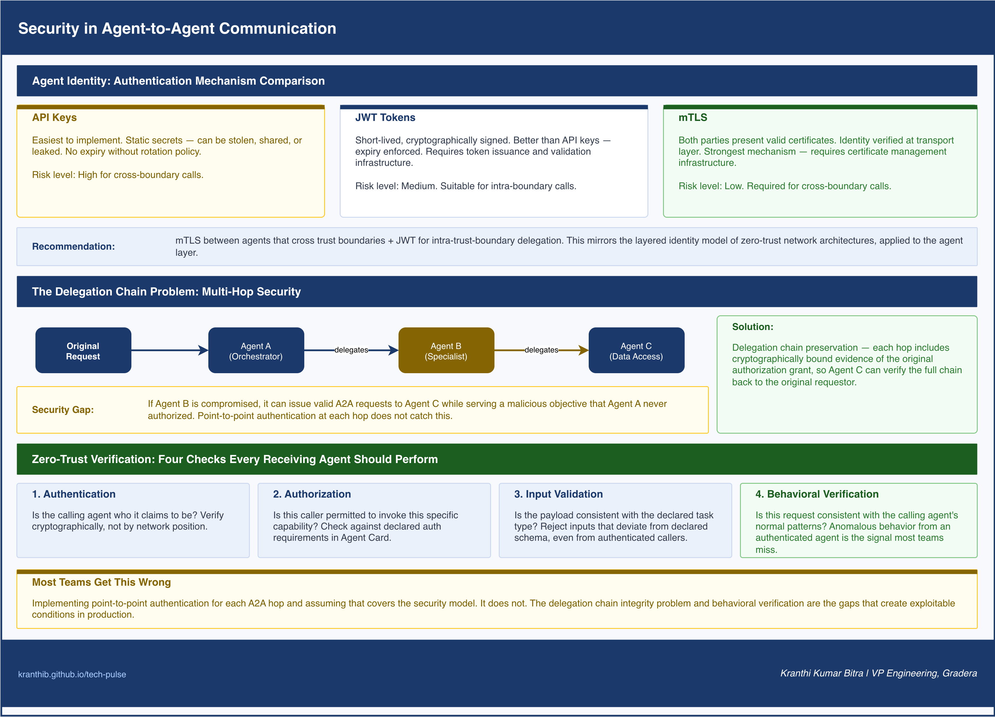 Identity, delegation chains, and zero-trust between agents