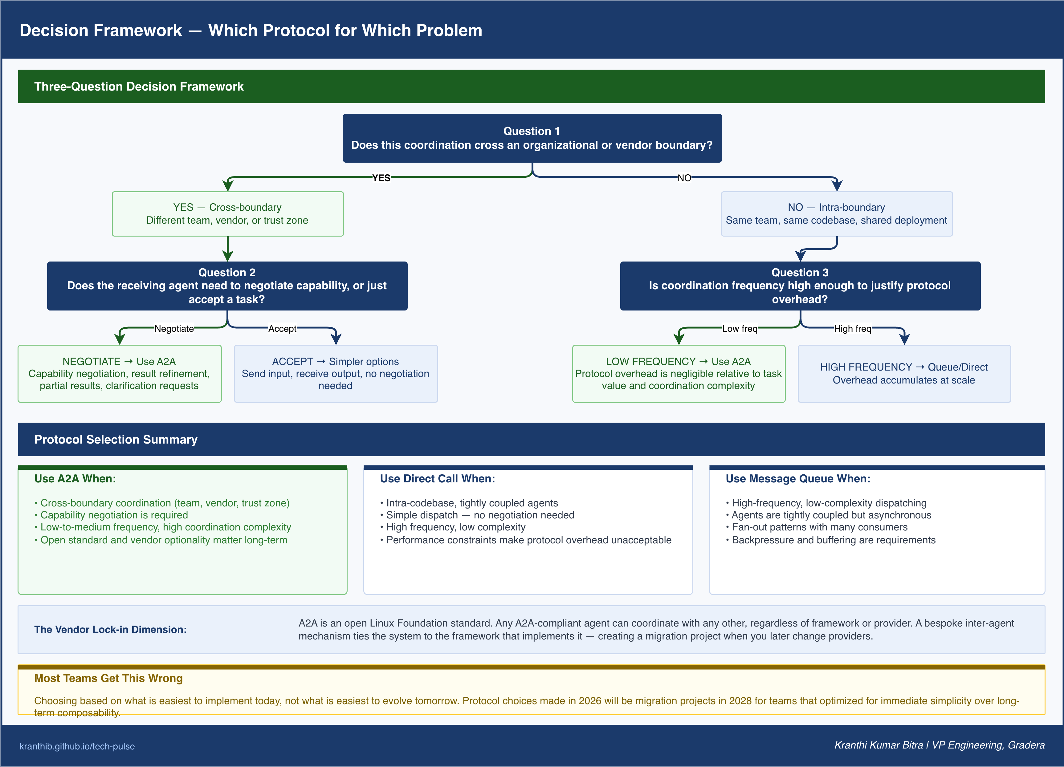 When to adopt A2A vs simpler coordination