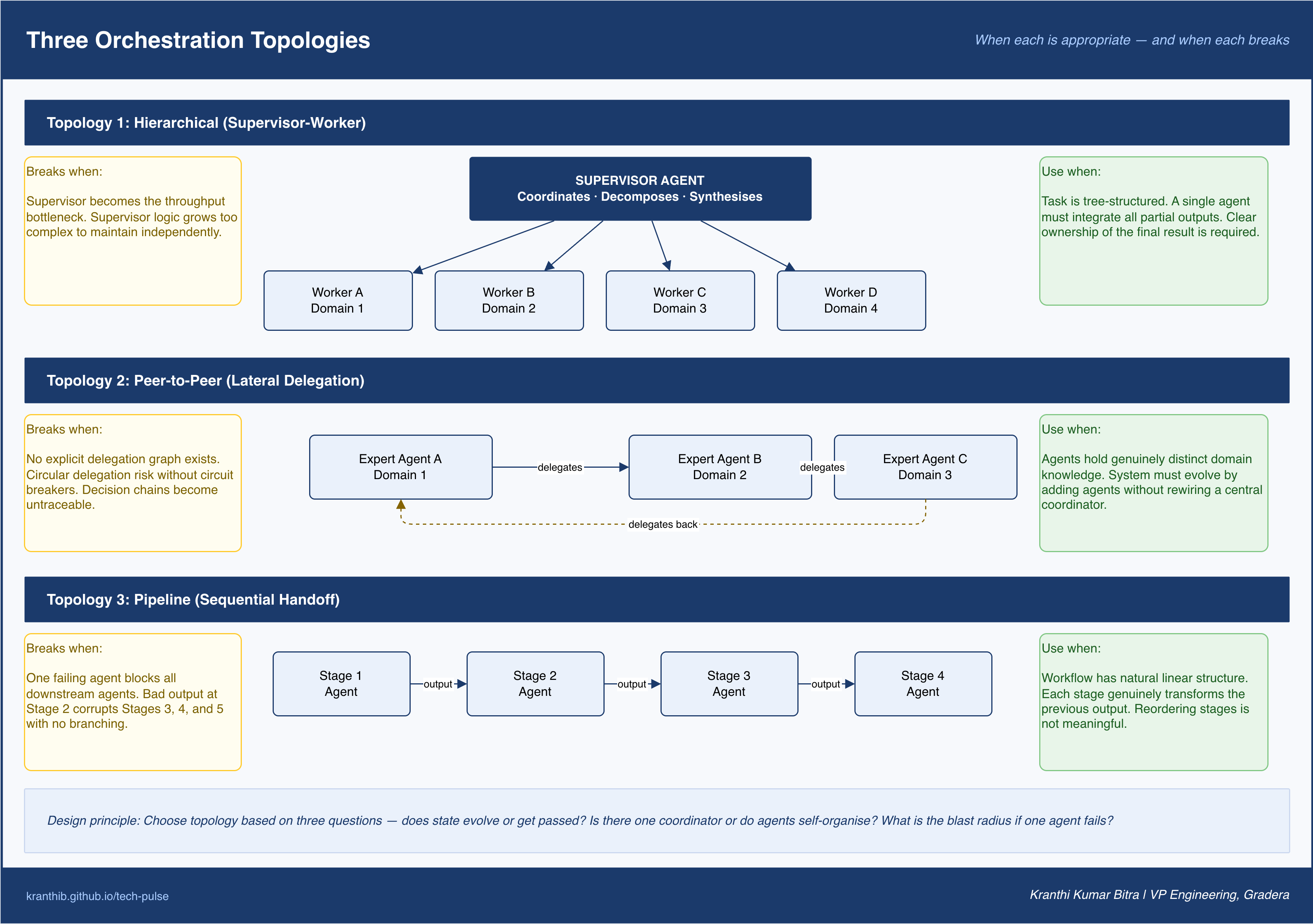 Figure 2 — Orchestration topologies