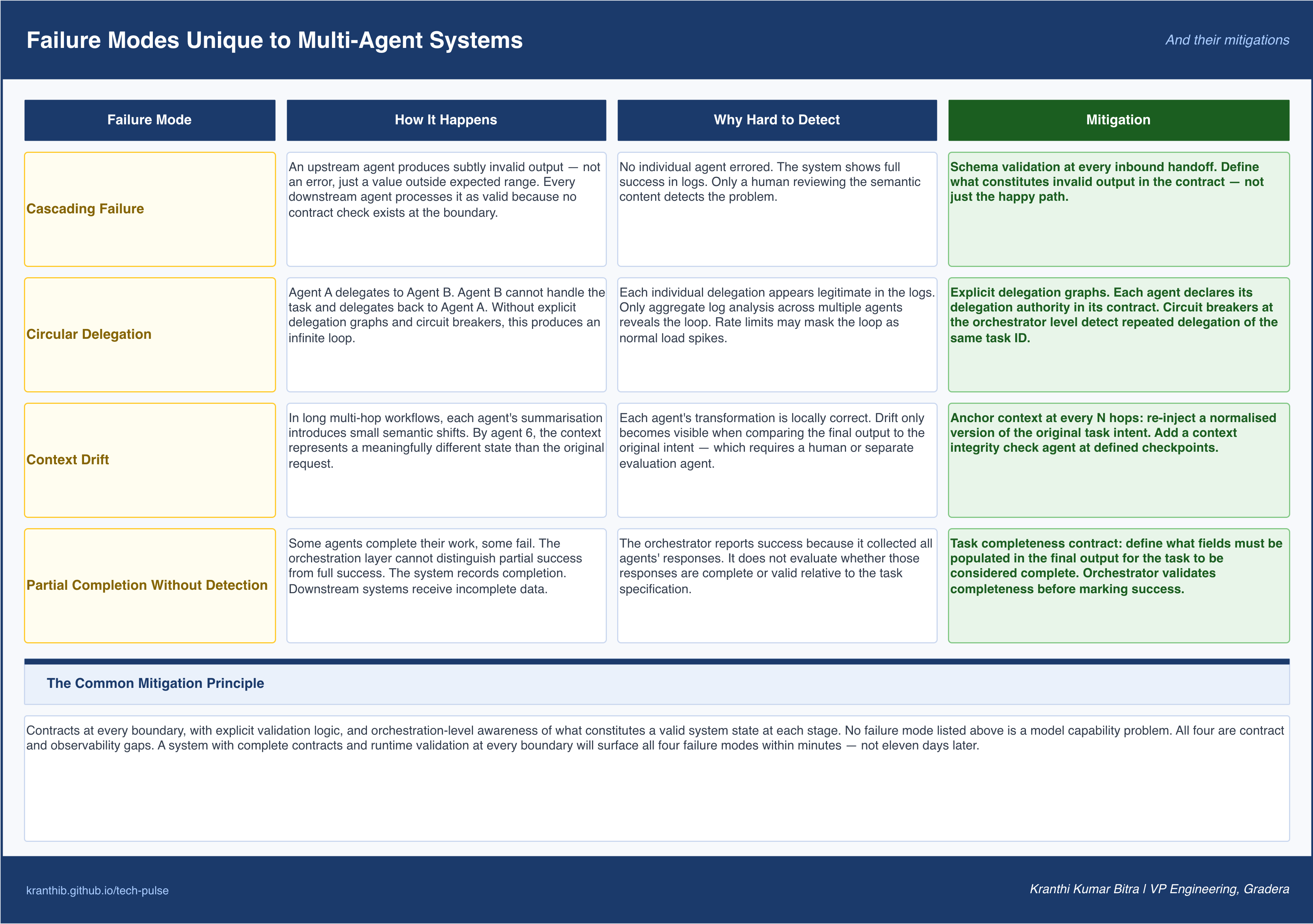 Figure 4 — Multi-agent failure modes
