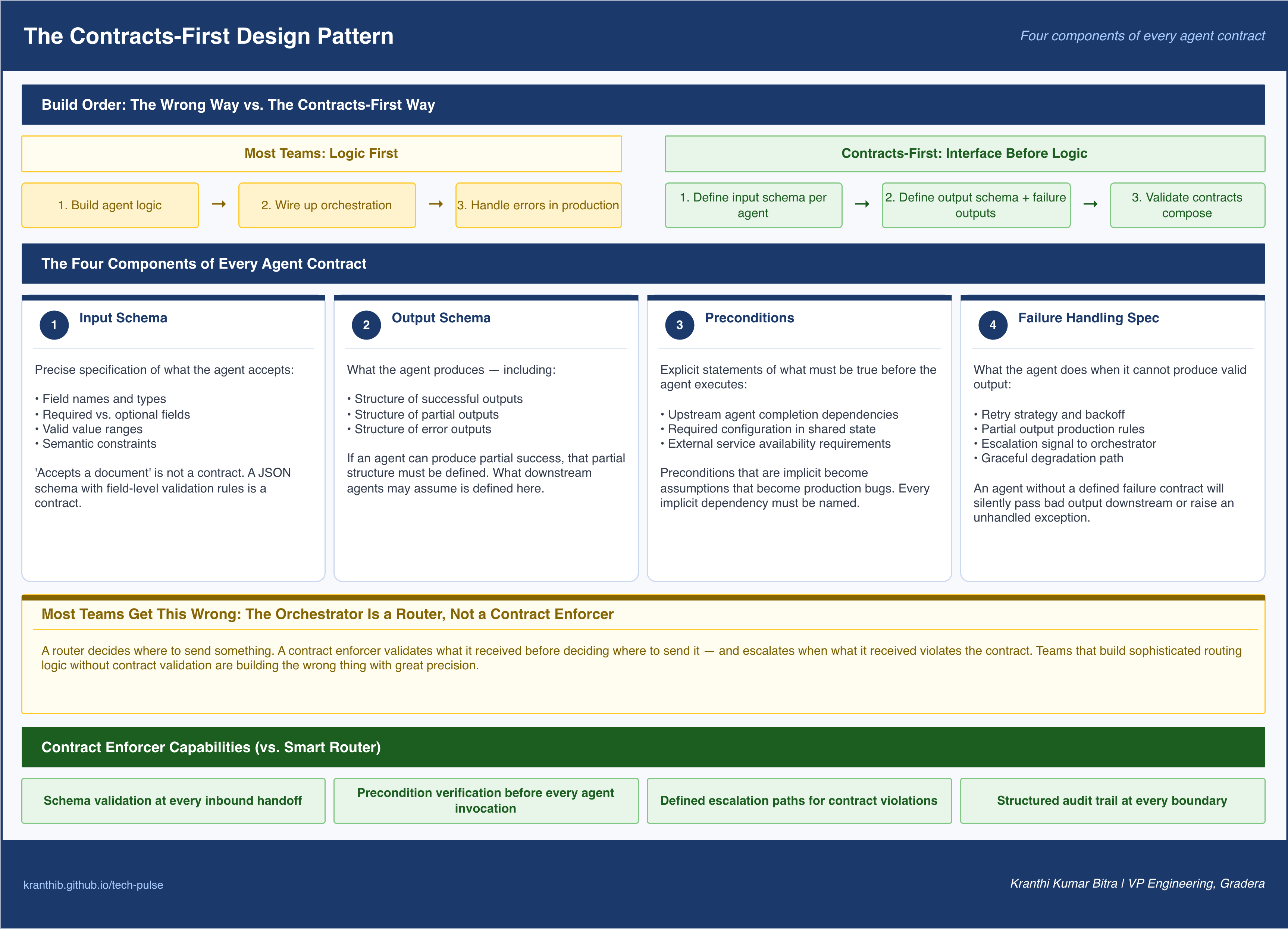 Figure 5 — Contracts-first pattern