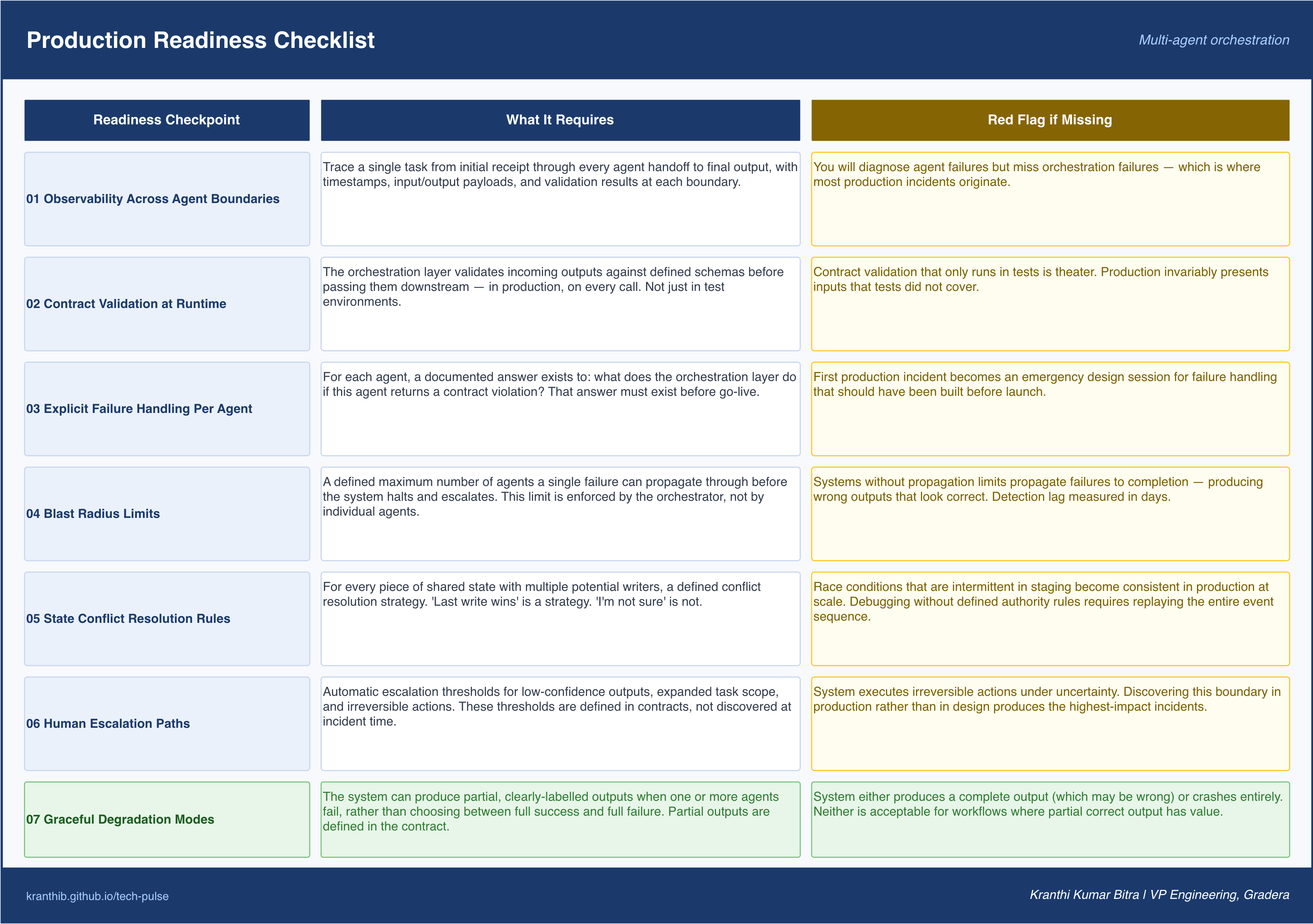 Figure 6 — Production readiness checklist