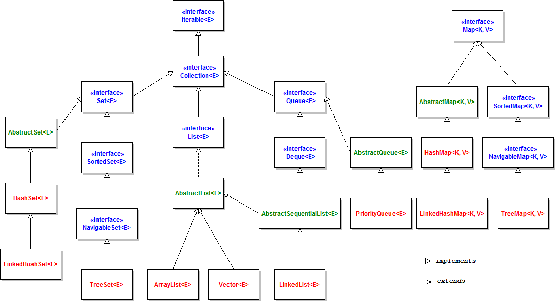 Image Java Collections