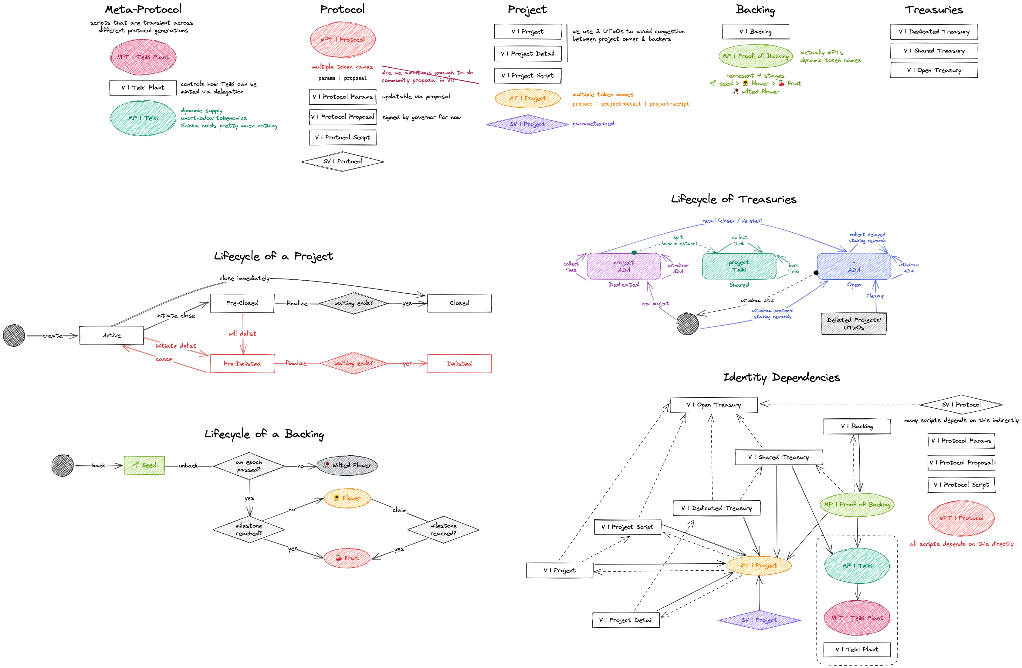 Kreate protocol