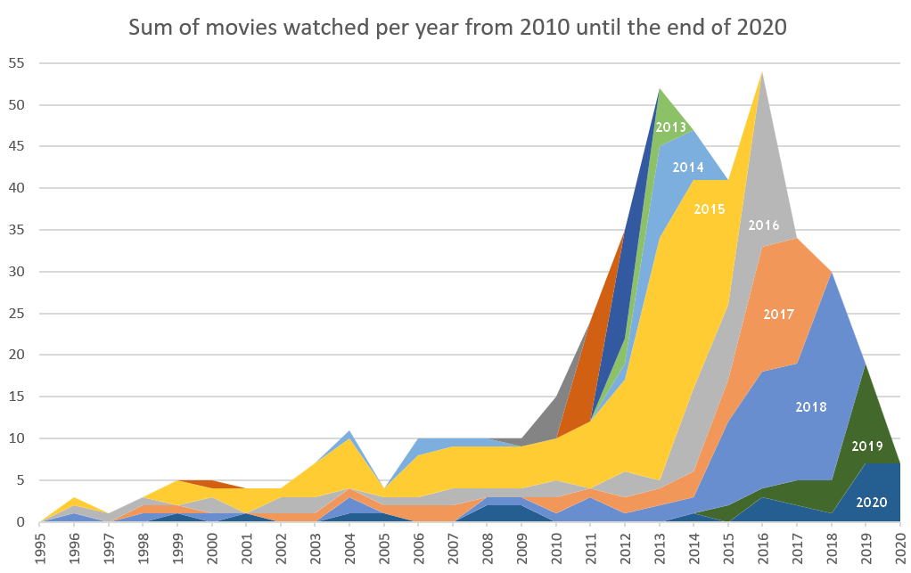 10 year graph