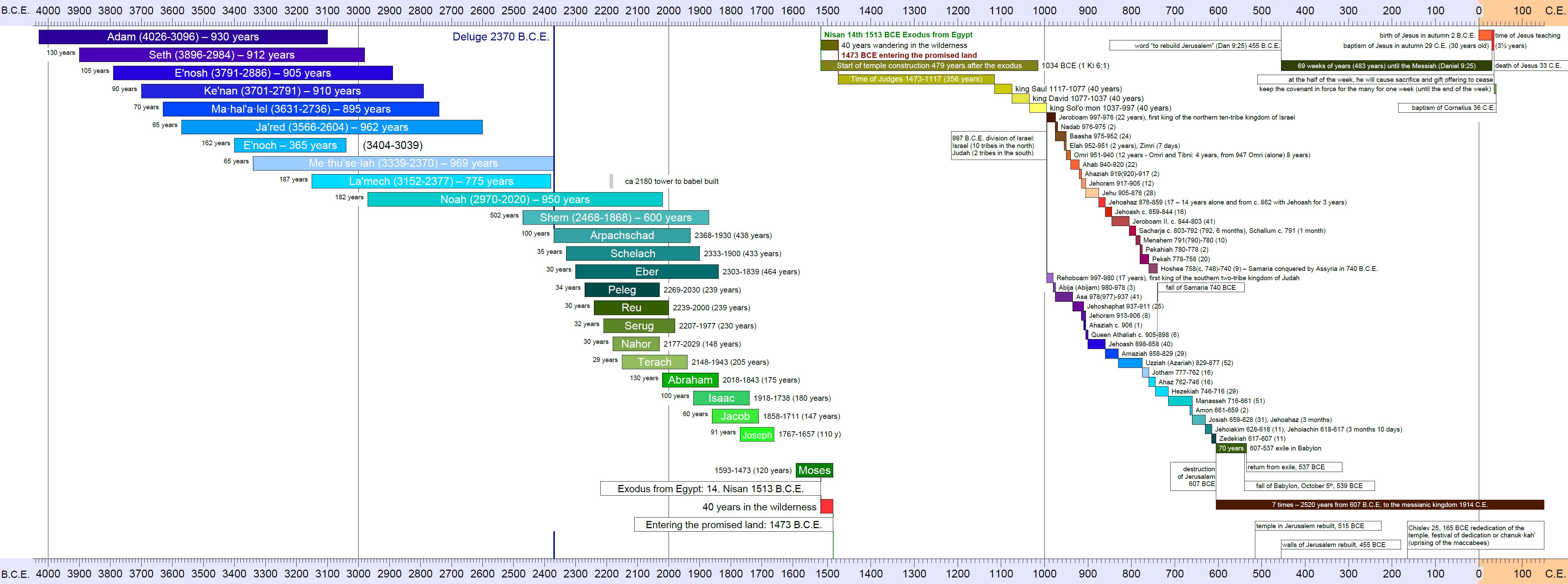 timeline
