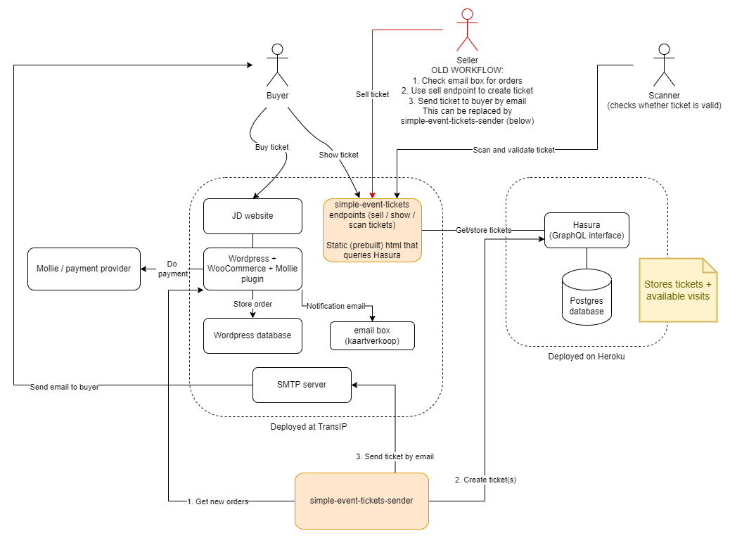 example deployment overview