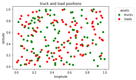 Truck and Load Positions