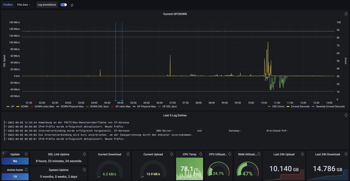 Grafana Dashboard